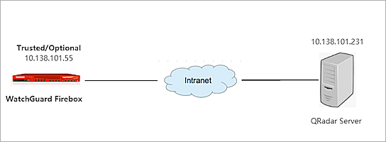 IBM Security QRadar DSM Integration Guide